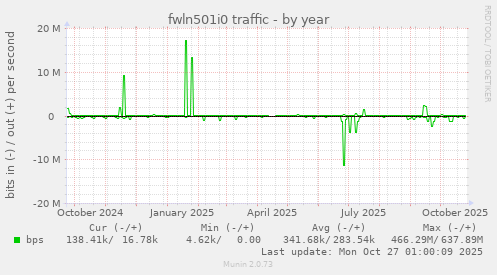 fwln501i0 traffic
