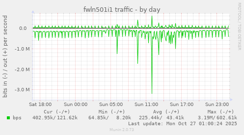 fwln501i1 traffic