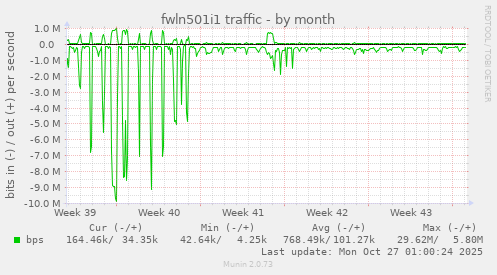 fwln501i1 traffic