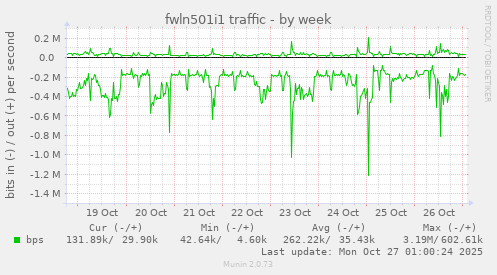 fwln501i1 traffic