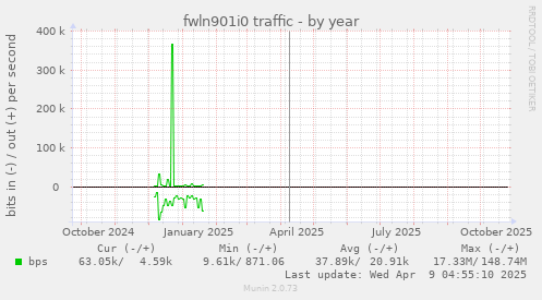 fwln901i0 traffic