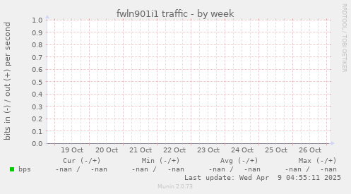 fwln901i1 traffic
