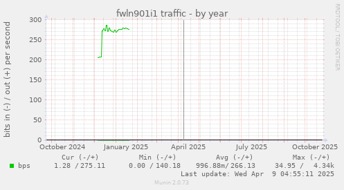 fwln901i1 traffic