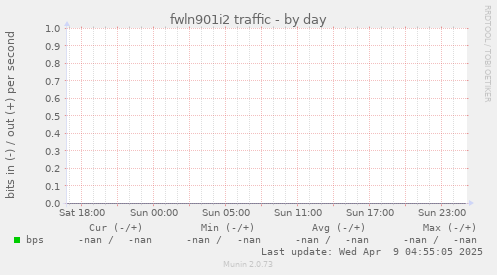 fwln901i2 traffic