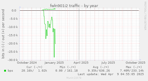 fwln901i2 traffic