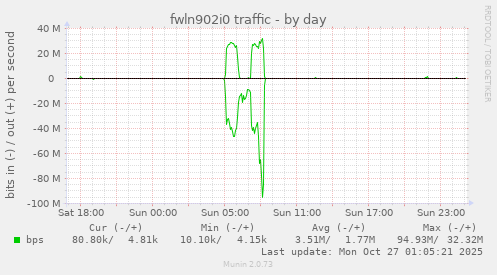 fwln902i0 traffic