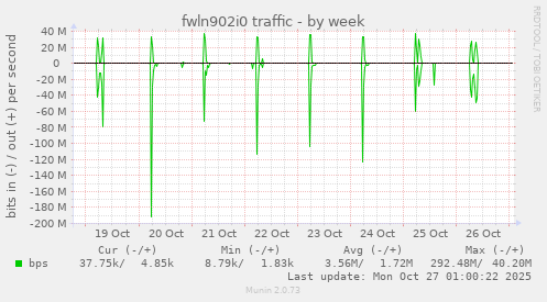 fwln902i0 traffic