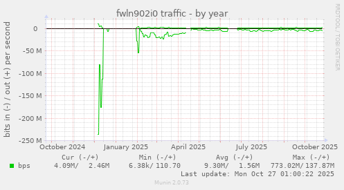 fwln902i0 traffic