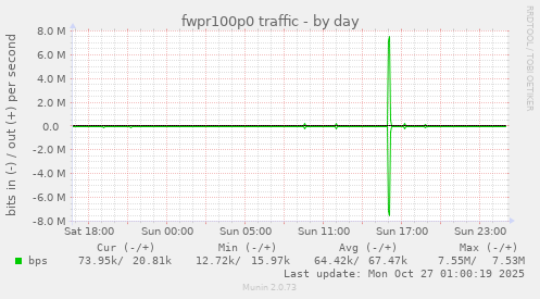 fwpr100p0 traffic