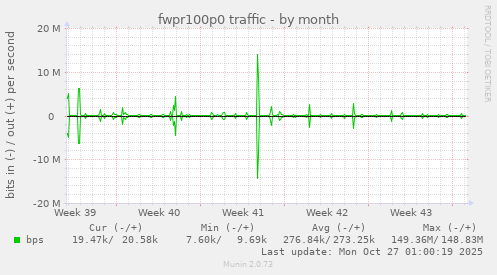 fwpr100p0 traffic
