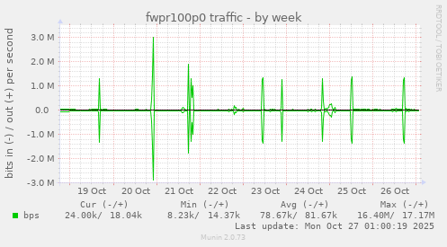 fwpr100p0 traffic