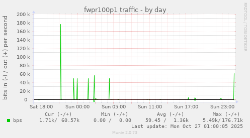 fwpr100p1 traffic