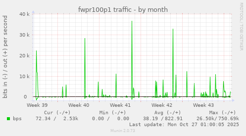 fwpr100p1 traffic
