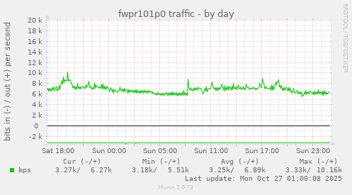 fwpr101p0 traffic