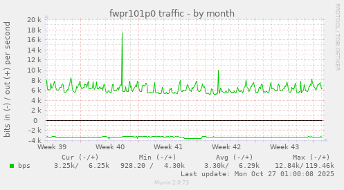 fwpr101p0 traffic