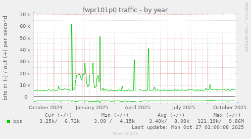 fwpr101p0 traffic