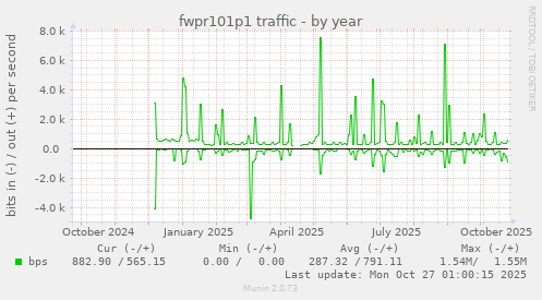 fwpr101p1 traffic
