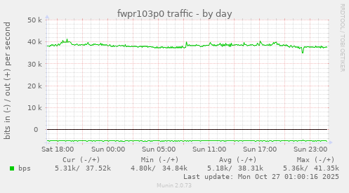 fwpr103p0 traffic