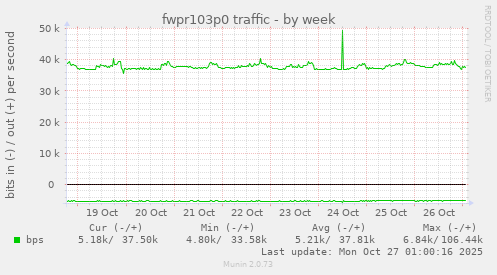 fwpr103p0 traffic