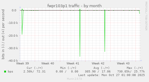 fwpr103p1 traffic