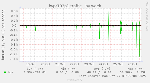 fwpr103p1 traffic