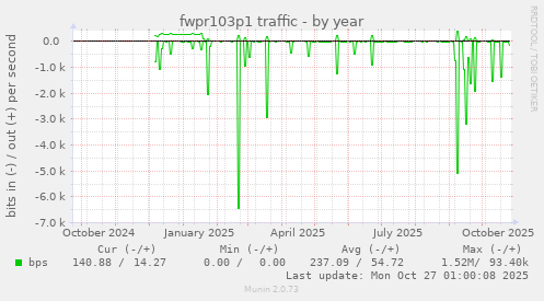 fwpr103p1 traffic