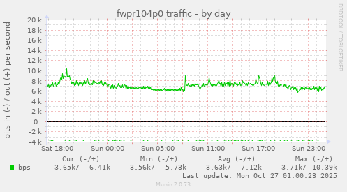 fwpr104p0 traffic