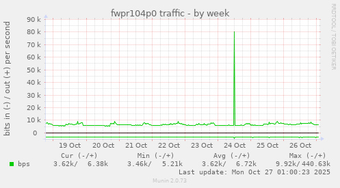 fwpr104p0 traffic