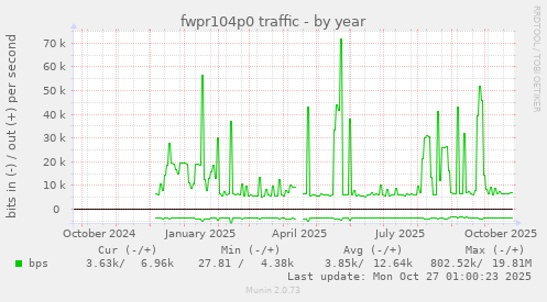 fwpr104p0 traffic