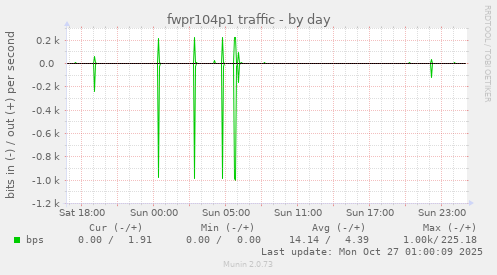 fwpr104p1 traffic