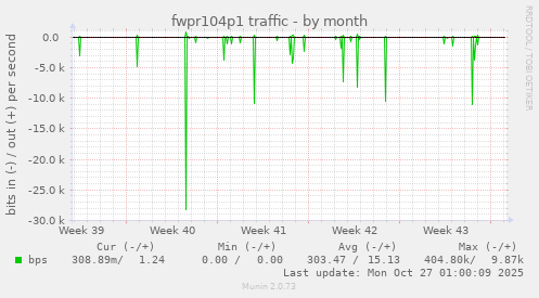 fwpr104p1 traffic