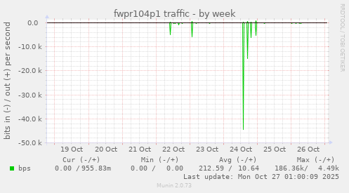 fwpr104p1 traffic