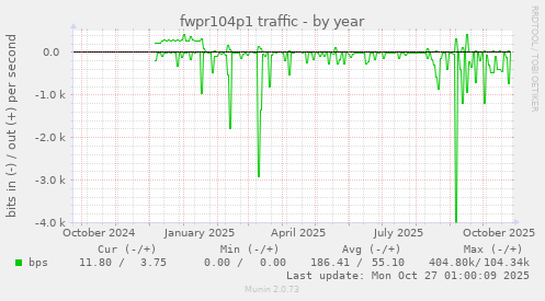 fwpr104p1 traffic