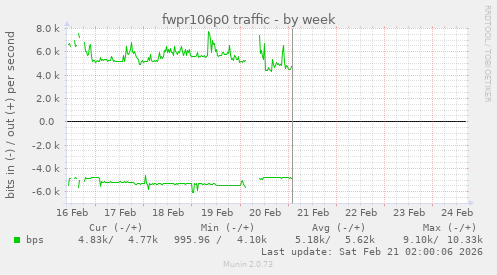 fwpr106p0 traffic