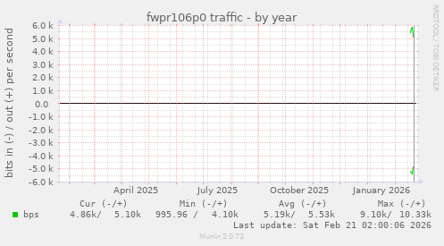fwpr106p0 traffic