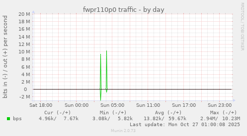 fwpr110p0 traffic