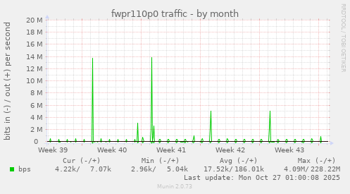 fwpr110p0 traffic