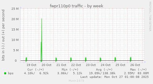 fwpr110p0 traffic