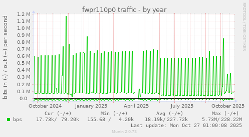 fwpr110p0 traffic