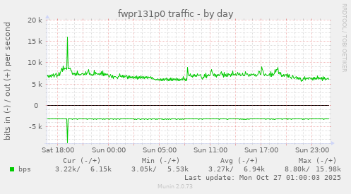 fwpr131p0 traffic