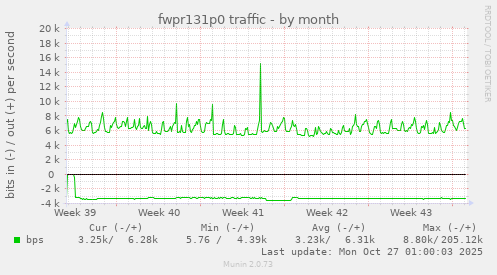 fwpr131p0 traffic