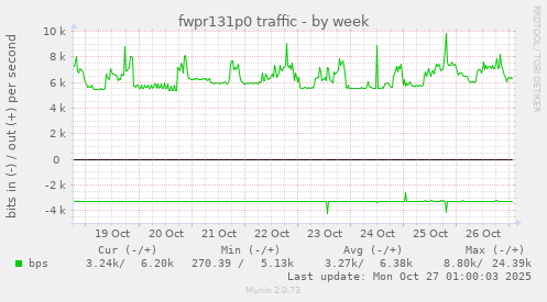 fwpr131p0 traffic
