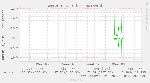 fwpr2001p0 traffic