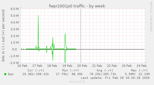 fwpr2001p0 traffic