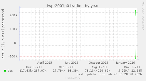 fwpr2001p0 traffic