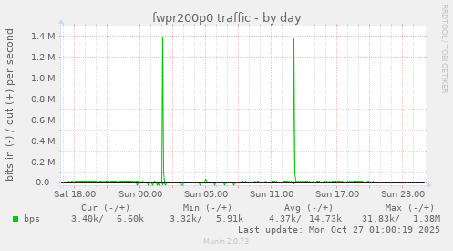 fwpr200p0 traffic
