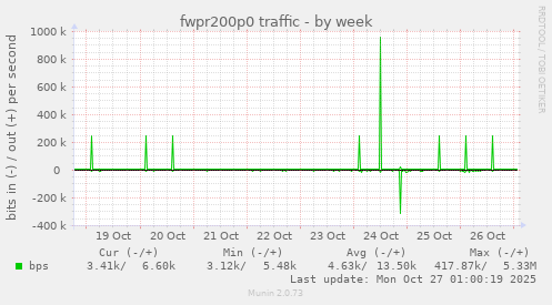 fwpr200p0 traffic