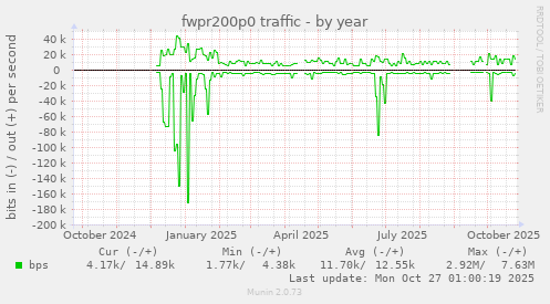 fwpr200p0 traffic