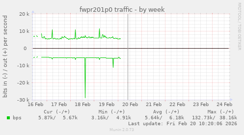 fwpr201p0 traffic