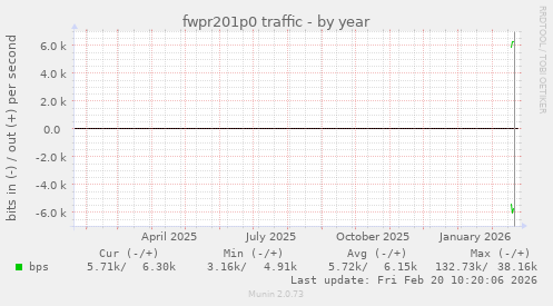 fwpr201p0 traffic
